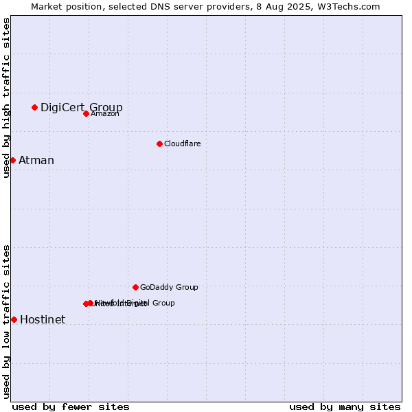Market position of DigiCert Group vs. Hostinet vs. Atman