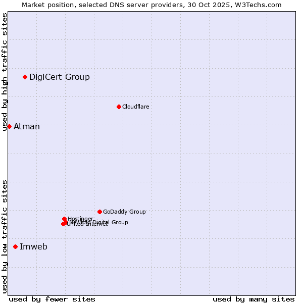 Market position of DigiCert Group vs. Imweb vs. Atman