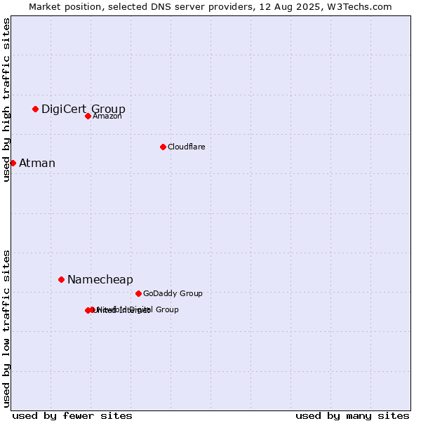 Market position of Namecheap vs. DigiCert Group vs. Atman