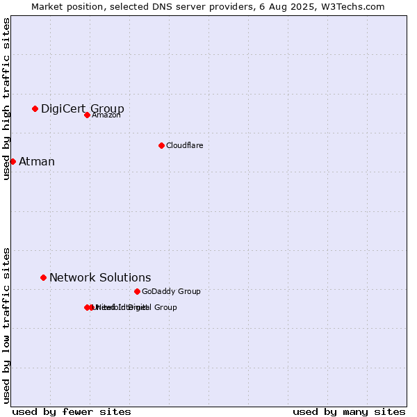 Market position of Network Solutions vs. DigiCert Group vs. Atman