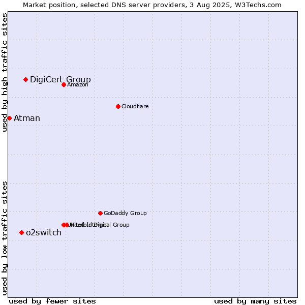 Market position of DigiCert Group vs. o2switch vs. Atman