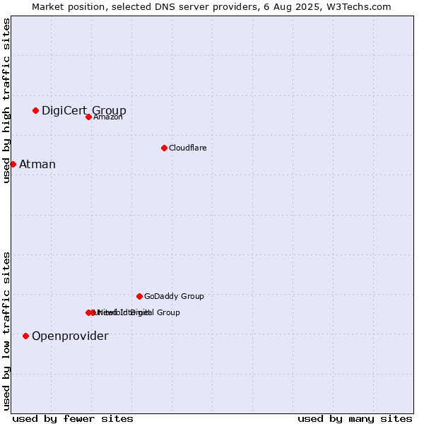 Market position of DigiCert Group vs. Openprovider vs. Atman