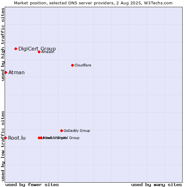 Market position of DigiCert Group vs. Atman vs. Root.lu