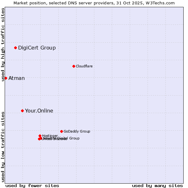 Market position of Your.Online vs. DigiCert Group vs. Atman