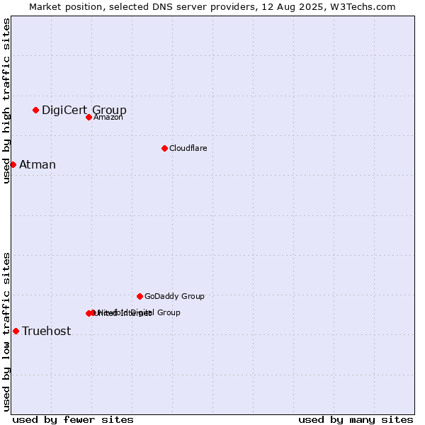 Market position of DigiCert Group vs. Truehost vs. Atman