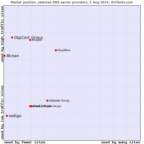 Market position of DigiCert Group vs. webgo vs. Atman