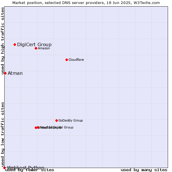 Market position of DigiCert Group vs. Atman vs. Webhost Python
