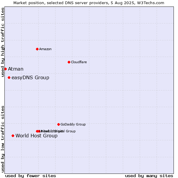 Market position of World Host Group vs. easyDNS Group vs. Atman