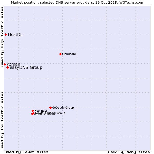 Market position of easyDNS Group vs. HostDL vs. Atman