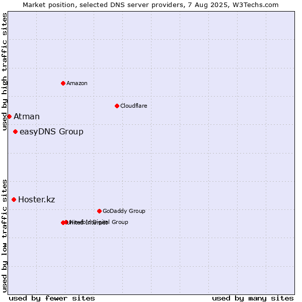 Market position of easyDNS Group vs. Hoster.kz vs. Atman