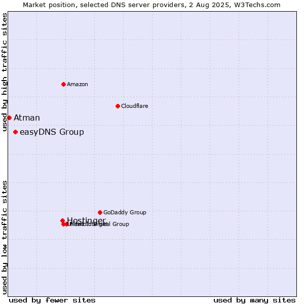 Market position of Hostinger vs. easyDNS Group vs. Atman