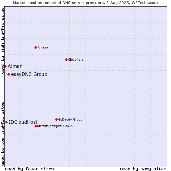 Market position of easyDNS Group vs. IDCloudHost vs. Atman