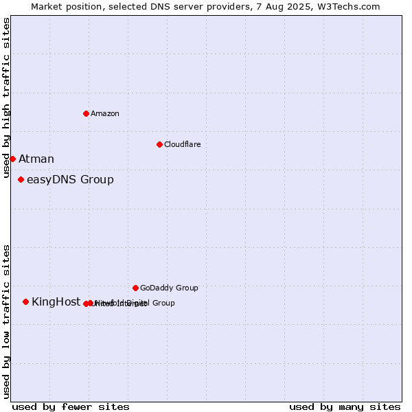 Market position of KingHost vs. easyDNS Group vs. Atman