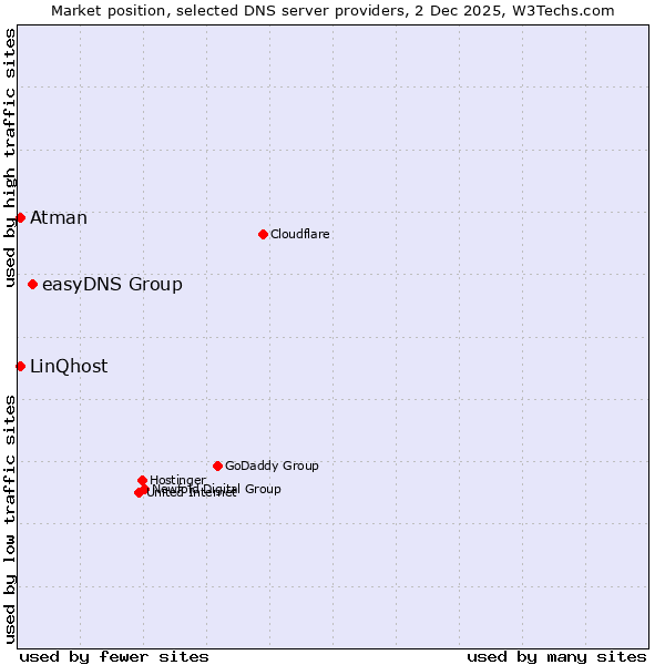 Market position of easyDNS Group vs. LinQhost vs. Atman