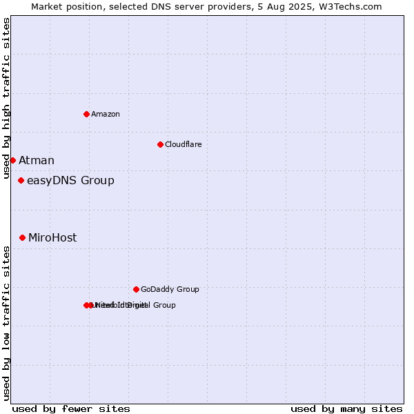 Market position of MiroHost vs. easyDNS Group vs. Atman
