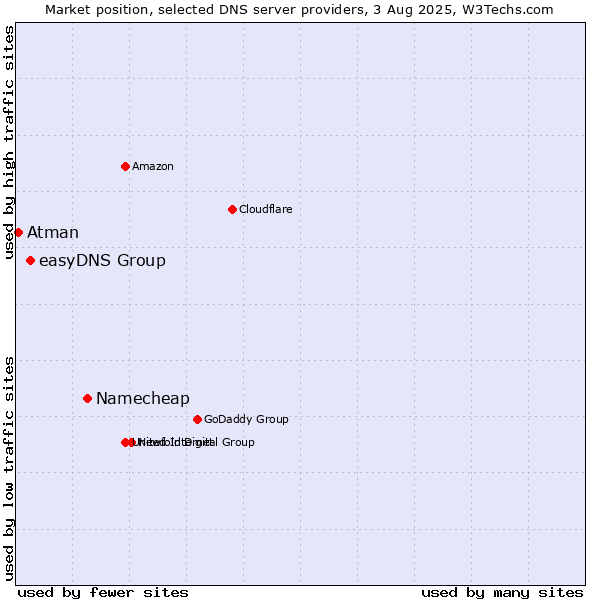 Market position of Namecheap vs. easyDNS Group vs. Atman