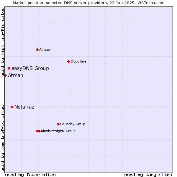 Market position of Netafraz vs. easyDNS Group vs. Atman