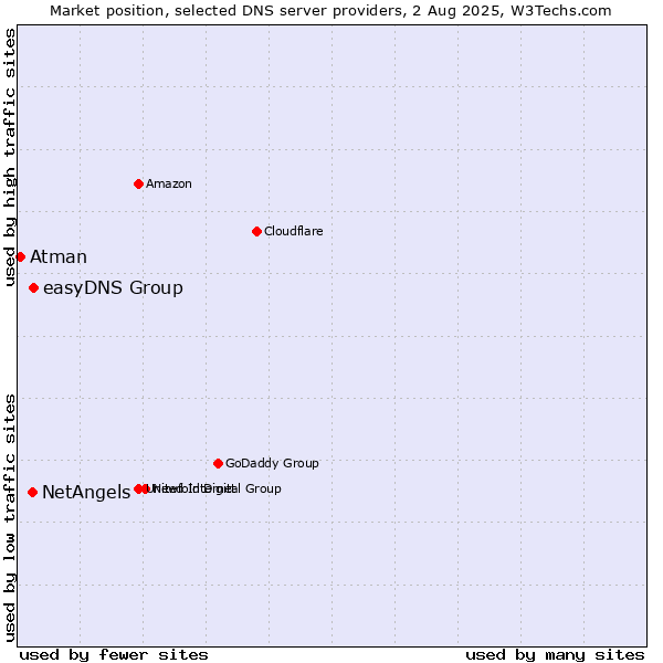 Market position of easyDNS Group vs. NetAngels vs. Atman