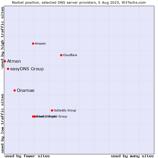 Market position of Onamae vs. easyDNS Group vs. Atman