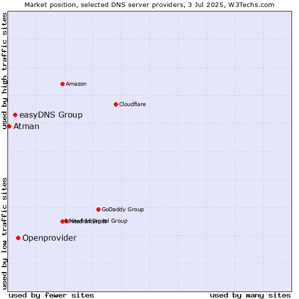 Market position of Openprovider vs. easyDNS Group vs. Atman