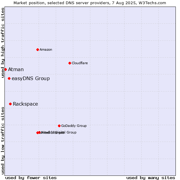 Market position of Rackspace vs. easyDNS Group vs. Atman