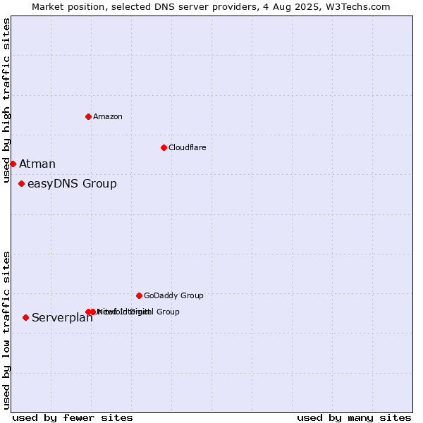 Market position of Serverplan vs. easyDNS Group vs. Atman