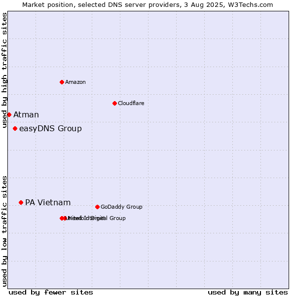Market position of PA Vietnam vs. easyDNS Group vs. Atman