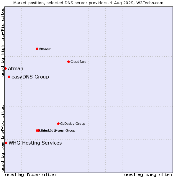 Market position of easyDNS Group vs. WHG Hosting Services vs. Atman
