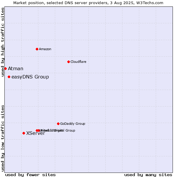 Market position of XServer vs. easyDNS Group vs. Atman