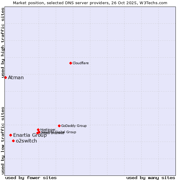 Market position of o2switch vs. Enartia Group vs. Atman