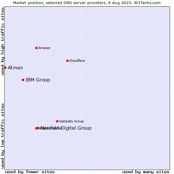 Market position of Newfold Digital Group vs. IBM Group vs. Atman