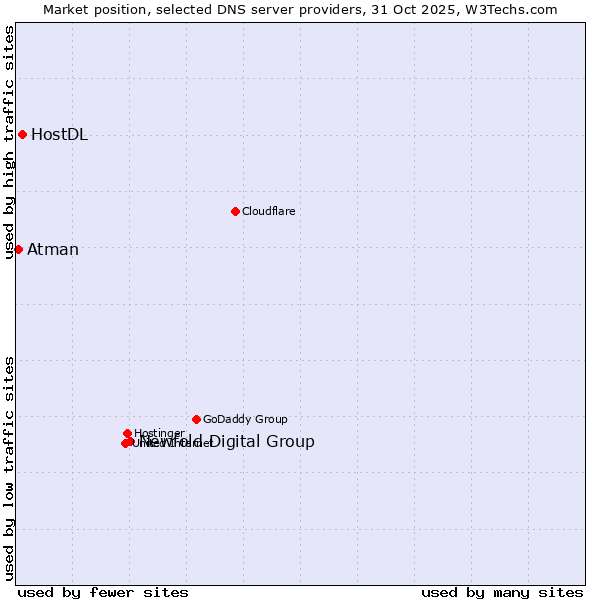 Market position of Newfold Digital Group vs. HostDL vs. Atman