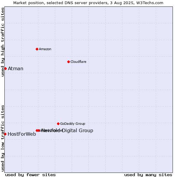 Market position of Newfold Digital Group vs. Atman vs. HostForWeb