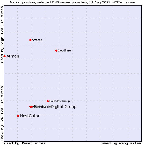 Market position of Newfold Digital Group vs. HostGator vs. Atman