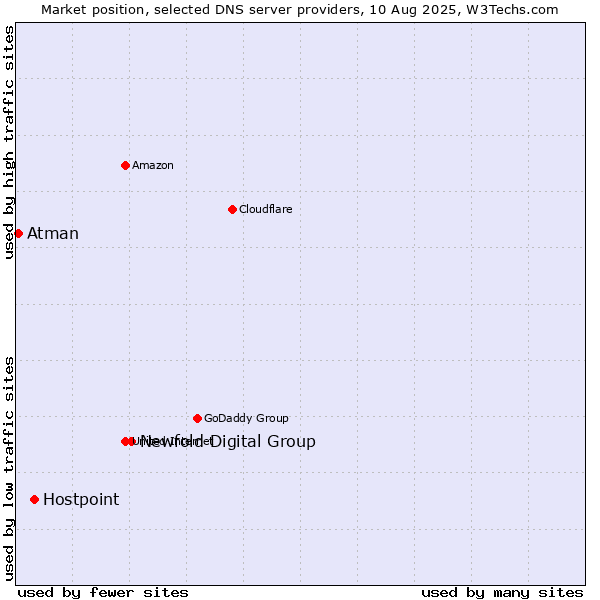 Market position of Newfold Digital Group vs. Hostpoint vs. Atman
