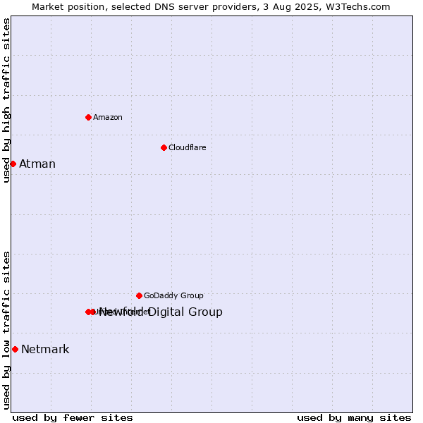 Market position of Newfold Digital Group vs. Netmark vs. Atman
