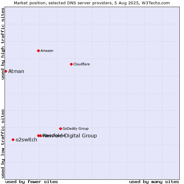 Market position of Newfold Digital Group vs. o2switch vs. Atman