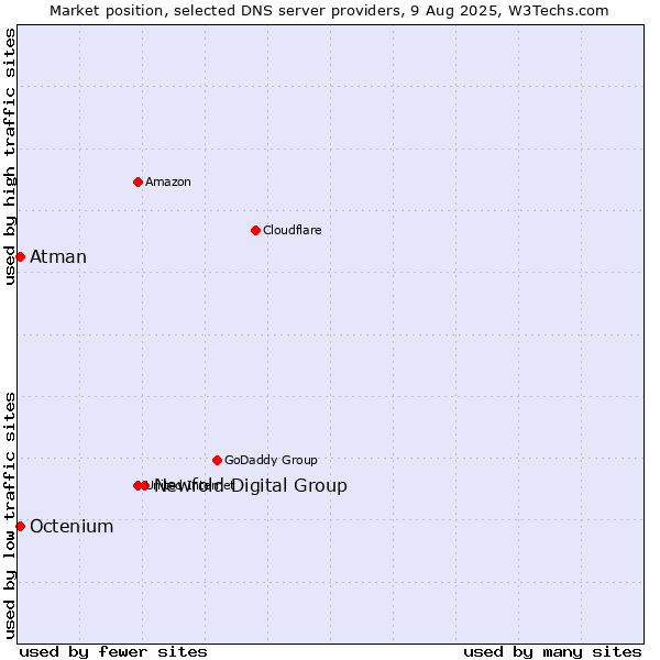 Market position of Newfold Digital Group vs. Atman vs. Octenium