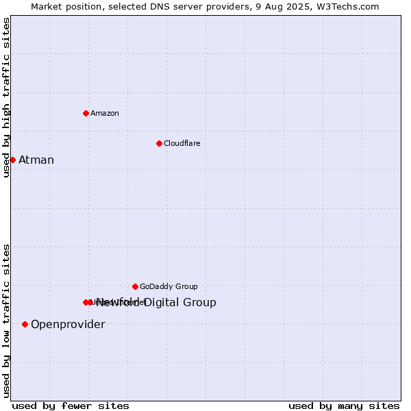 Market position of Newfold Digital Group vs. Openprovider vs. Atman