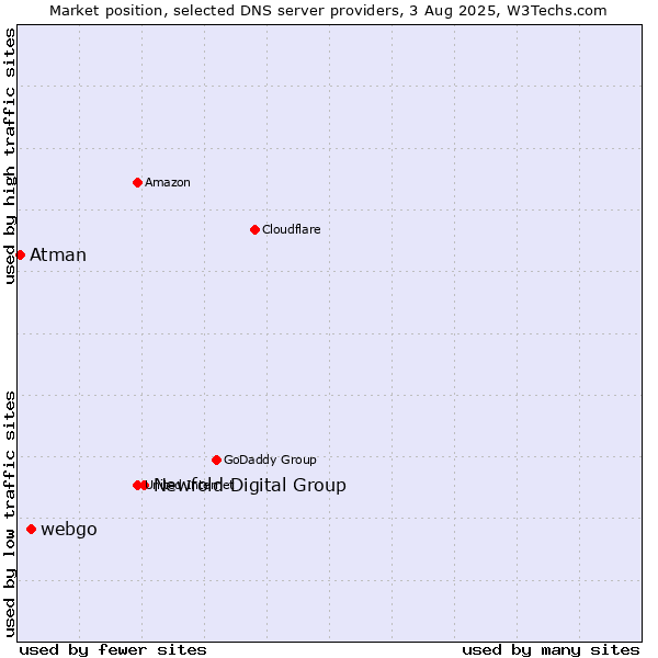 Market position of Newfold Digital Group vs. webgo vs. Atman