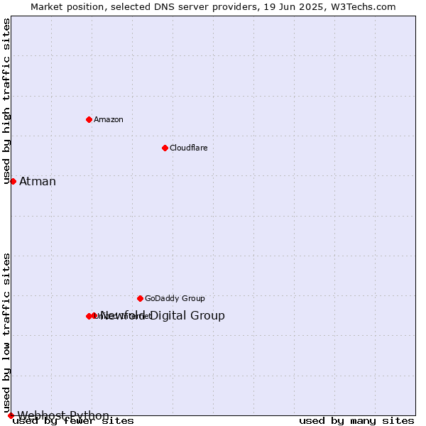 Market position of Newfold Digital Group vs. Atman vs. Webhost Python