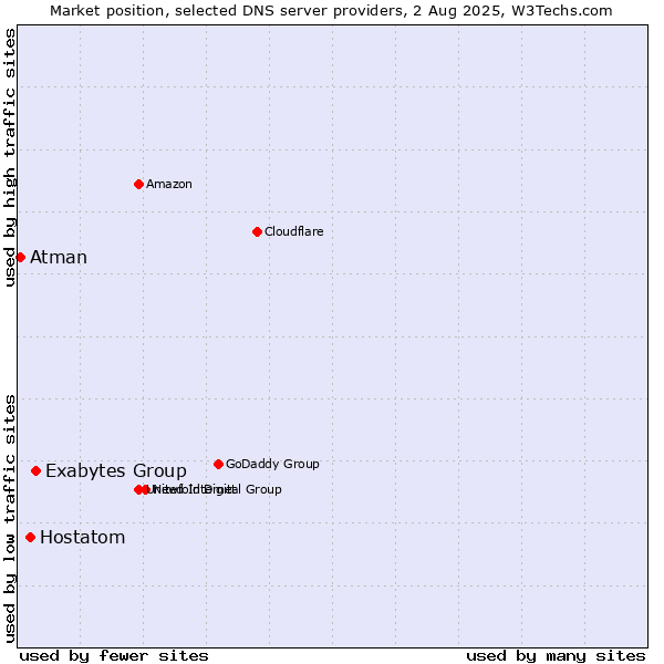 Market position of Exabytes Group vs. Hostatom vs. Atman