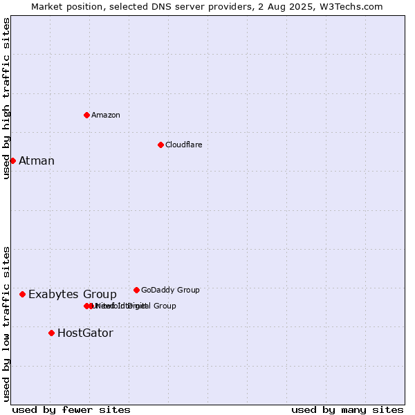 Market position of HostGator vs. Exabytes Group vs. Atman