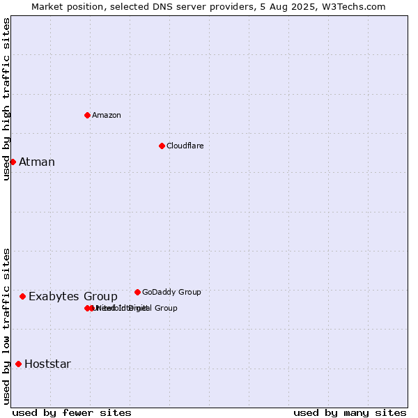 Market position of Exabytes Group vs. Hoststar vs. Atman