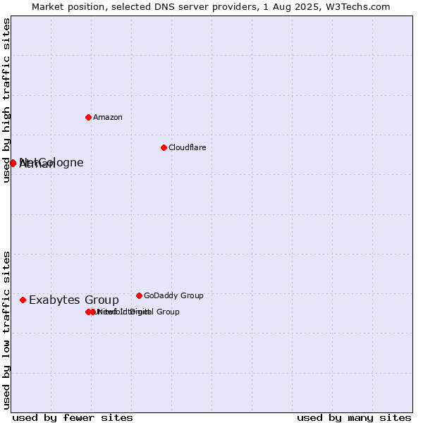 Market position of Exabytes Group vs. NetCologne vs. Atman