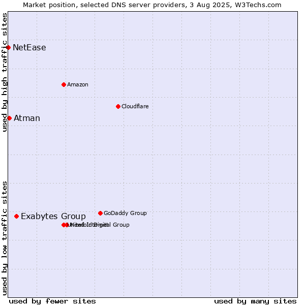 Market position of Exabytes Group vs. Atman vs. NetEase
