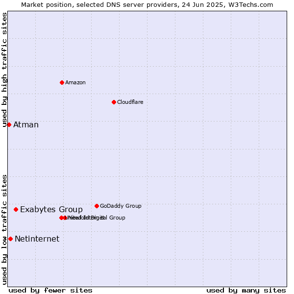 Market position of Exabytes Group vs. Netinternet vs. Atman