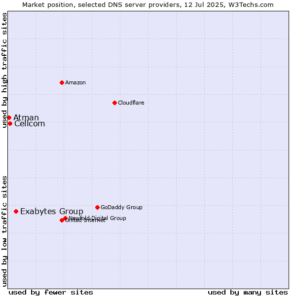 Market position of Exabytes Group vs. Cellcom vs. Atman