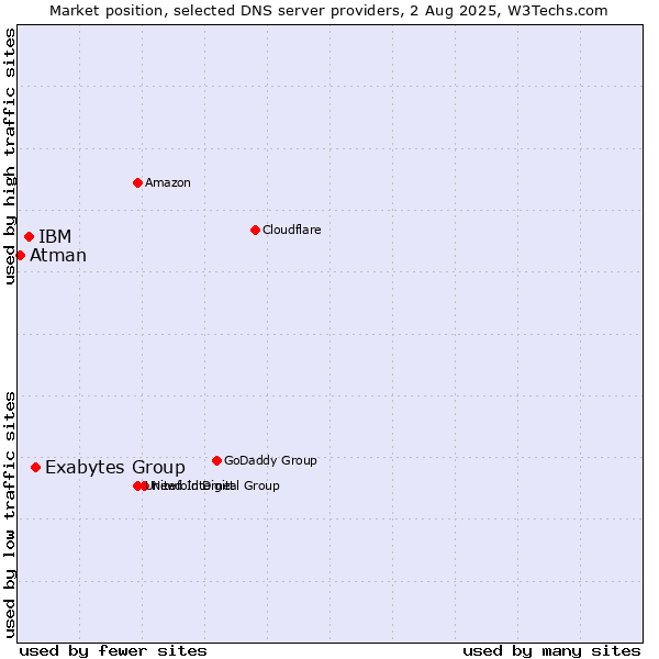 Market position of Exabytes Group vs. IBM vs. Atman
