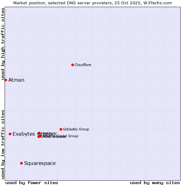 Market position of Squarespace vs. Exabytes Group vs. Atman